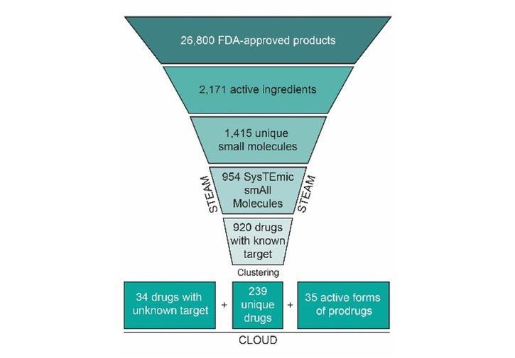 A CLOUD of Possibilities: Finding New Therapies by Combining Drugs